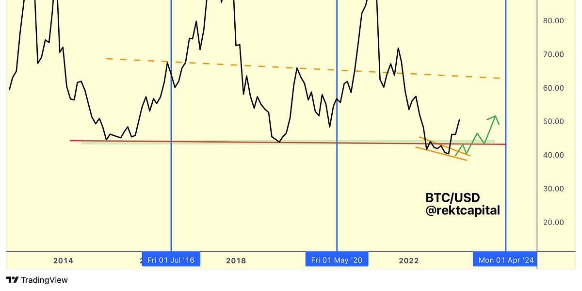 Bitcoin On The Cusp of Confirming New Bull Market