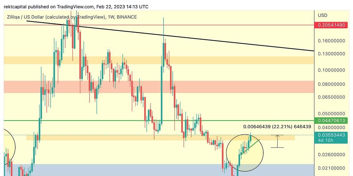 Altcoin Market Update