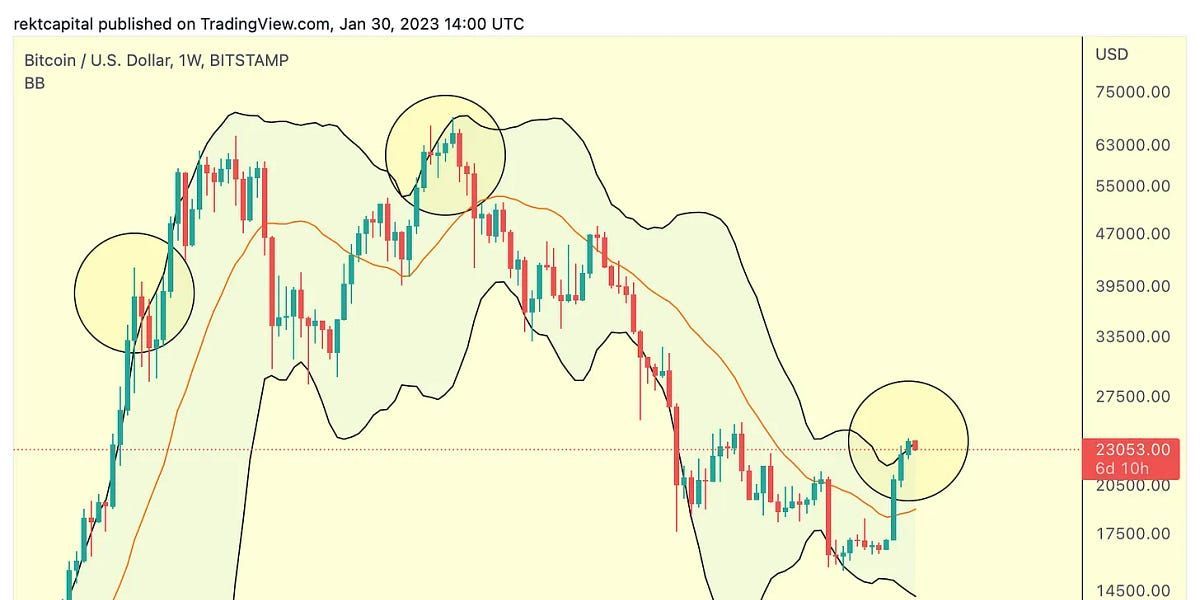 Where Could Bitcoin Dip To Next?