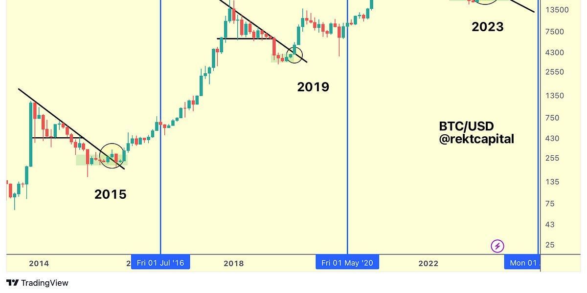 More Downside To Come For Bitcoin?