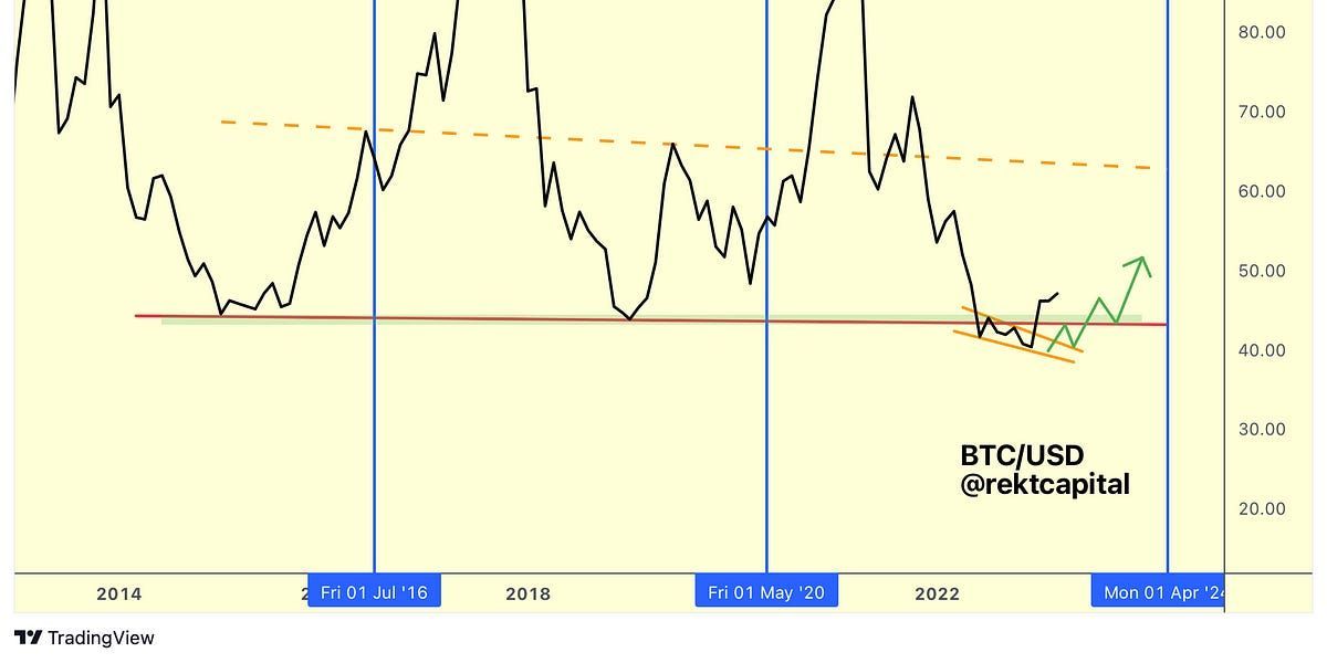 Bitcoin Dip Is Over - More Upside Next?