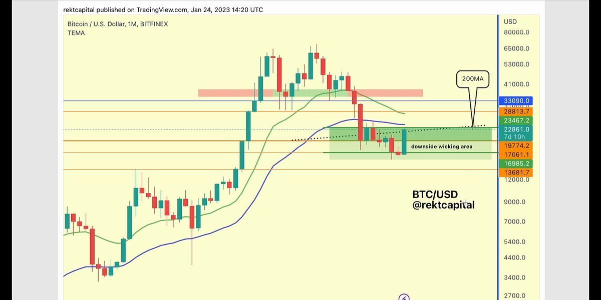 New Bitcoin Bull Market?