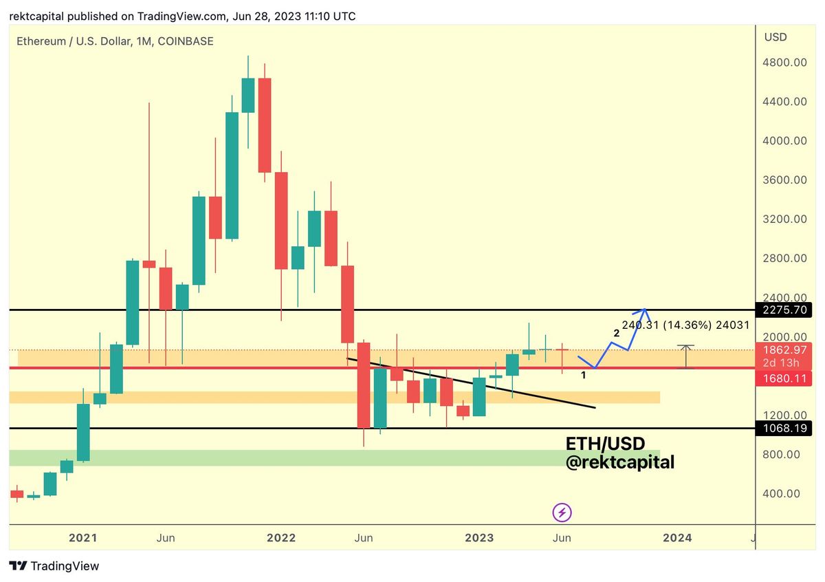 In-Depth Ethereum Technical Analysis