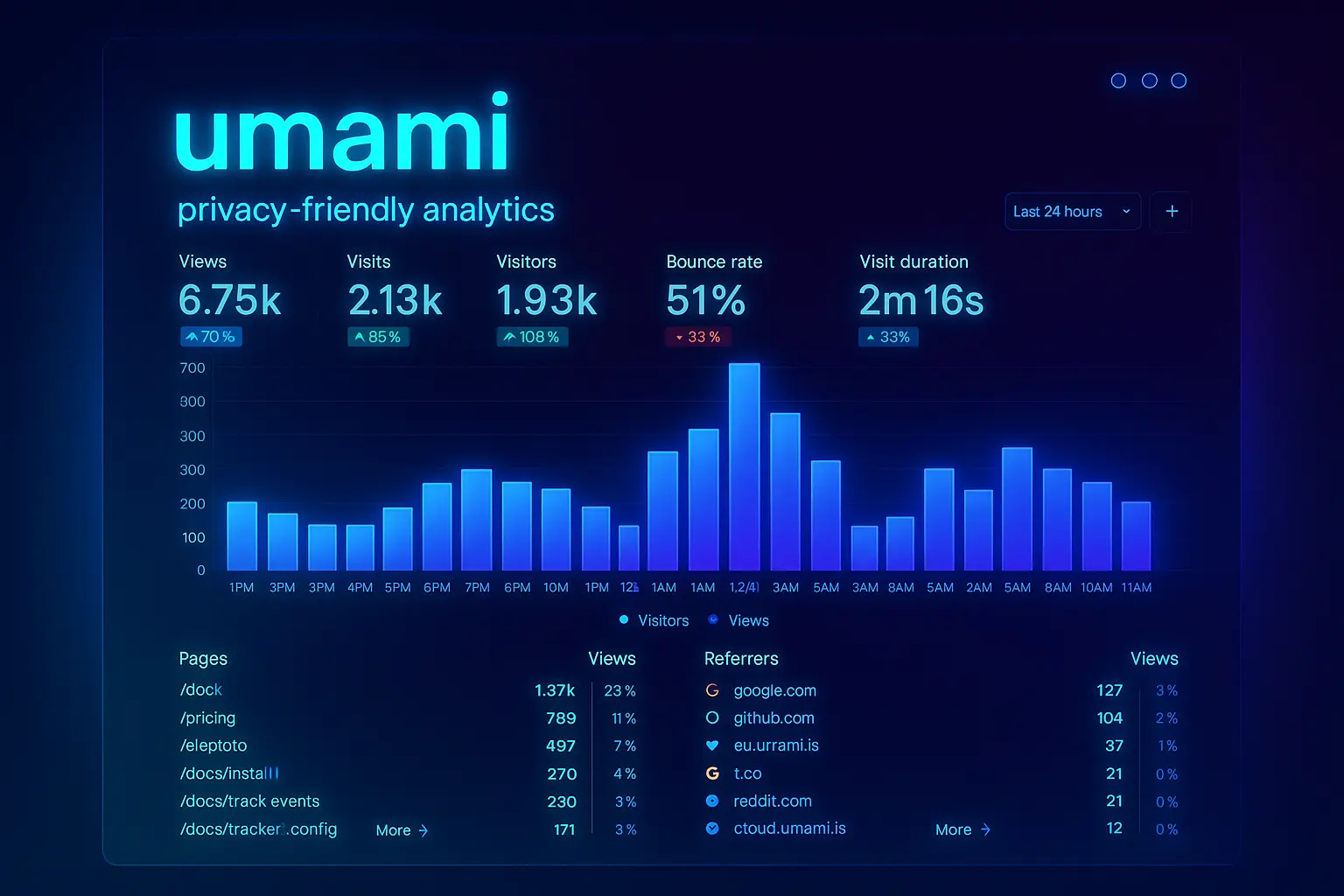 Umami's Dashboard