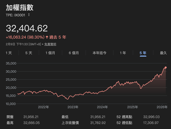 20260209 台股加權指數過去五年截圖