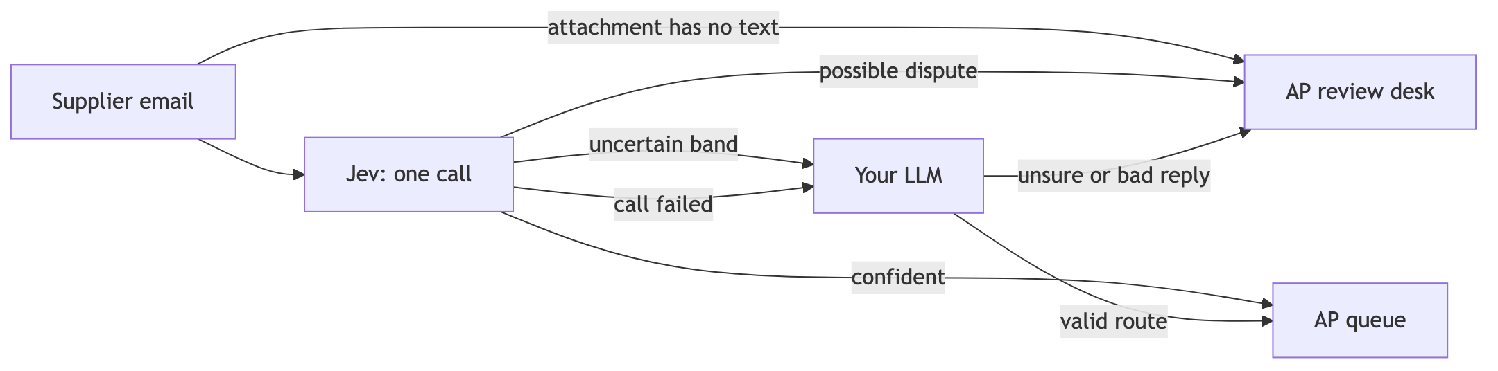 Where each supplier email goes after one Jev call