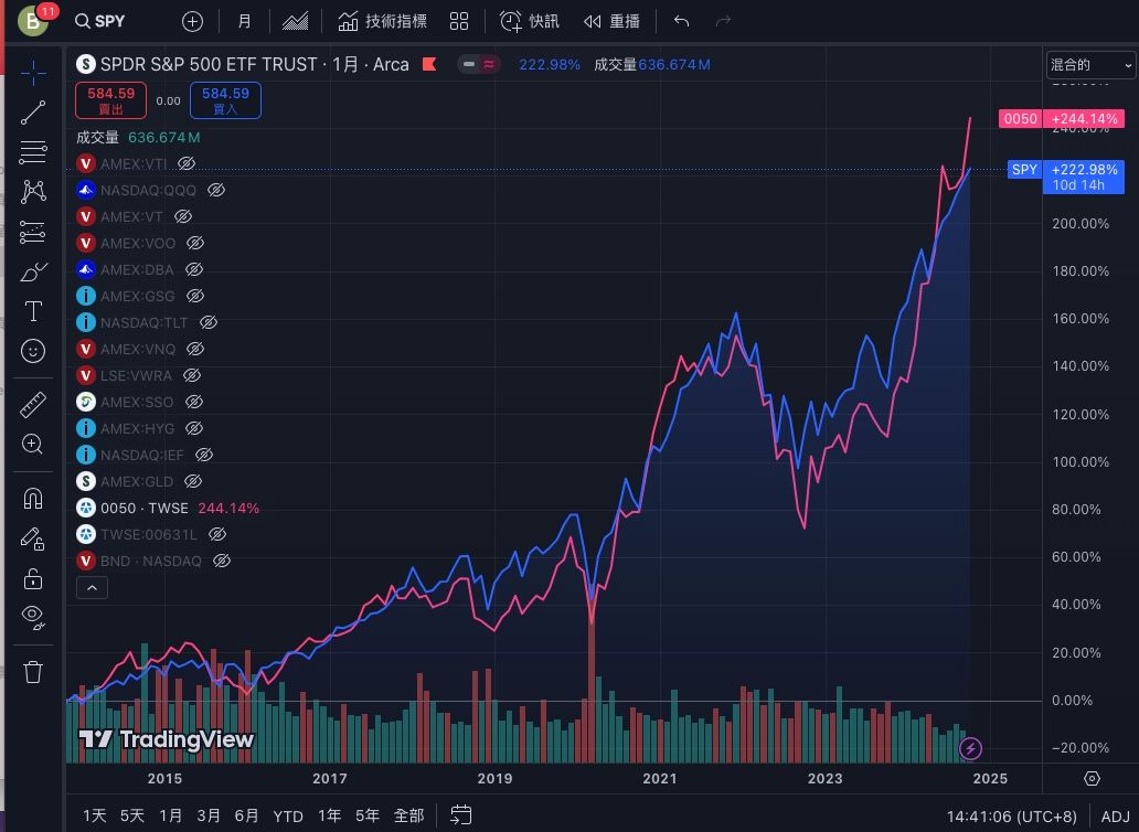 討論購買0050及標普500指數投資的分散性