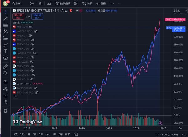 討論購買0050及標普500指數投資的分散性
