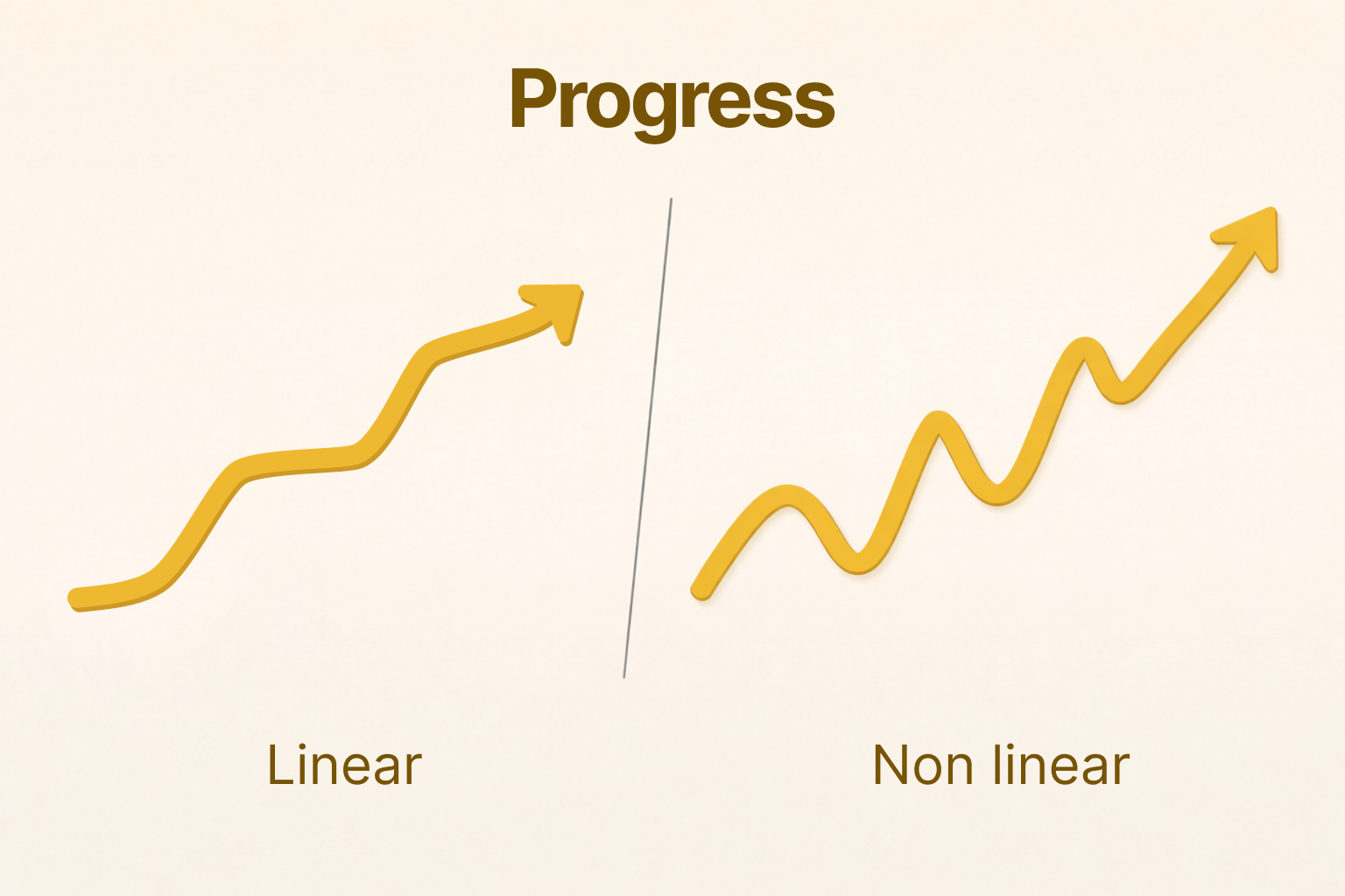 Two arrows illustrating an upward curve. The first is linear: progression - stabilization - progression. The second is non-linear: up - down - up - down, but with an overall upward trend.