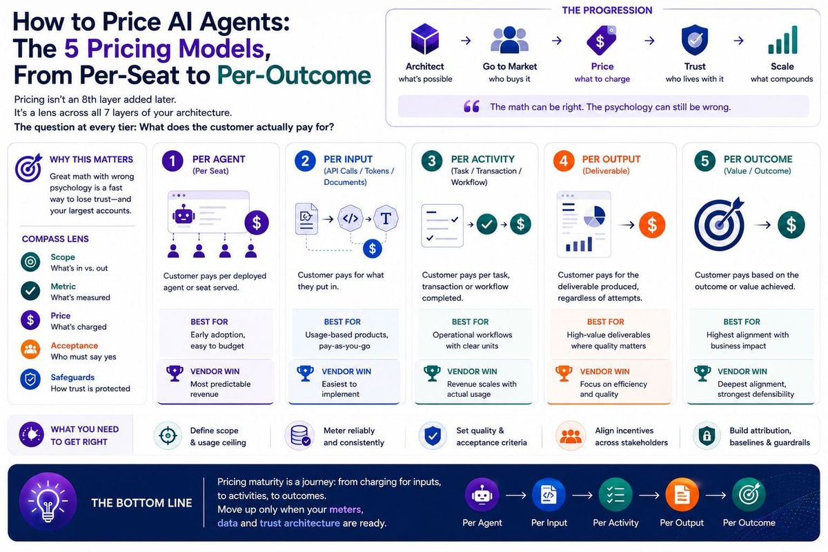 How to Price an AI Agent: The Framework for What to Charge and How to Prove It (Part 1 of 2)