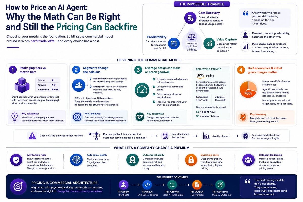How to Price an AI Agent: Why it can be Mathematically Right and still Backfire (Part 2 of 2)