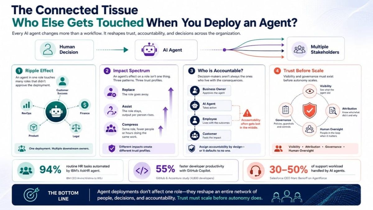 The Connected Tissue: Who Else Gets Touched When You Deploy an Agent? (Part 2 of 2)