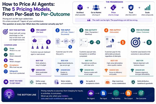 How to Price an AI Agent: The Framework for What to Charge and How to Prove It (Part 1 of 2)