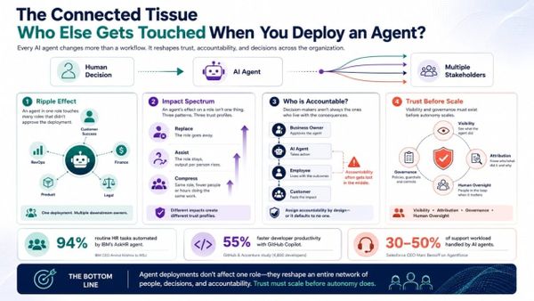 The Connected Tissue: Who Else Gets Touched When You Deploy an Agent? (Part 2 of 2)