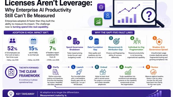 Licenses Aren't Leverage: Why Enterprise AI Productivity Still Can't Be Measured