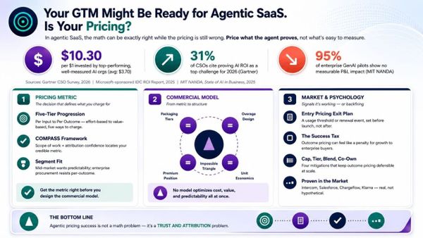 Your GTM Might Be Ready for Agentic SaaS. Is Your Pricing?