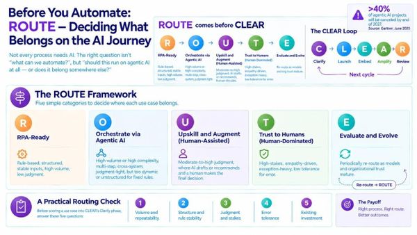 Before You Automate: ROUTE - Deciding What Belongs on the AI Journey