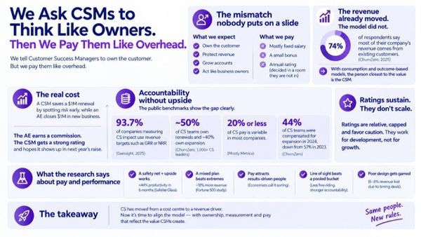 We Ask CSMs to Think Like Owners. Then We Pay Them Like Overhead.