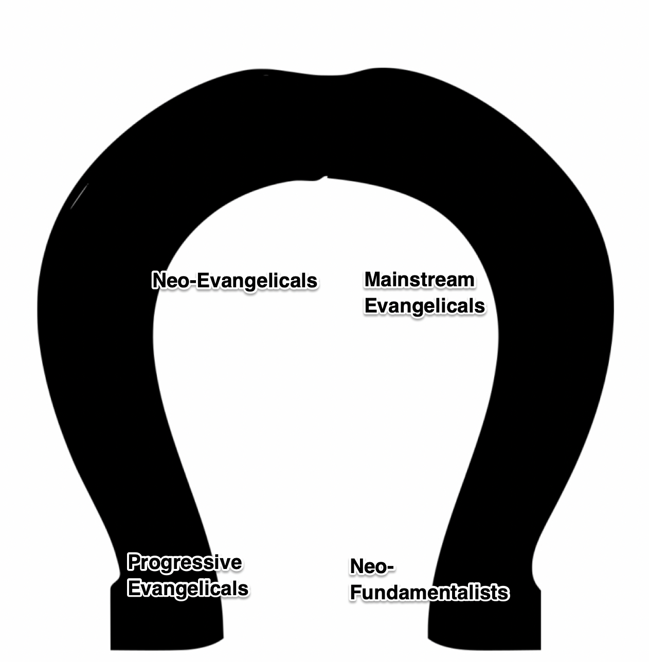 evangelical horseshoe
