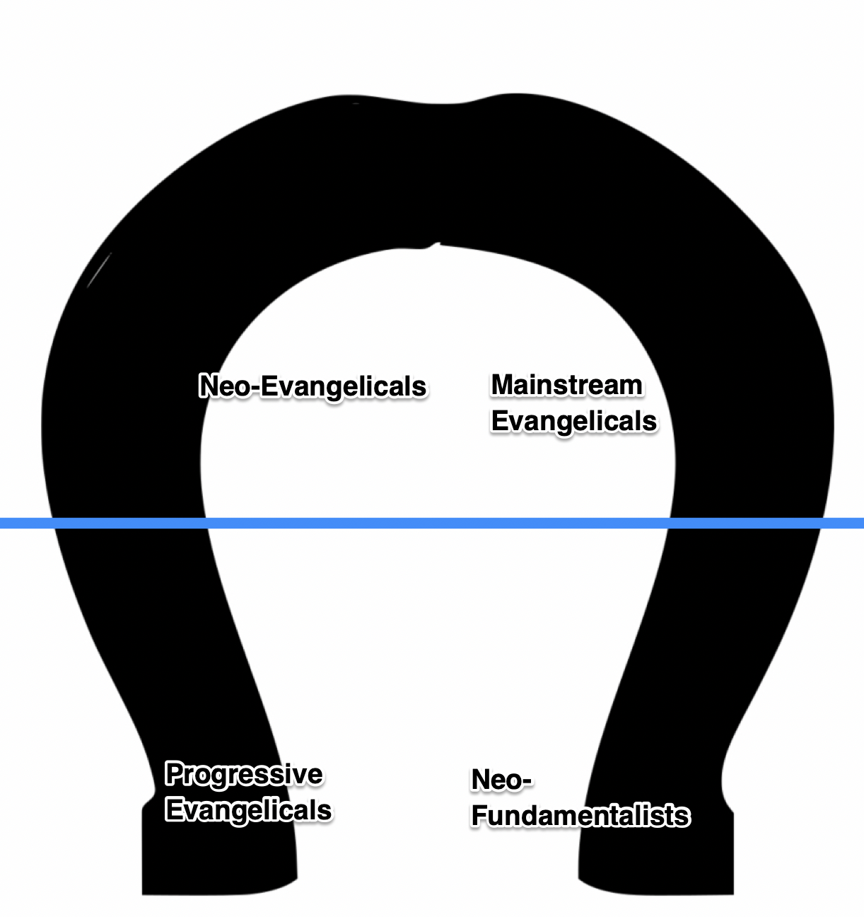 evangelical horseshoe constructive