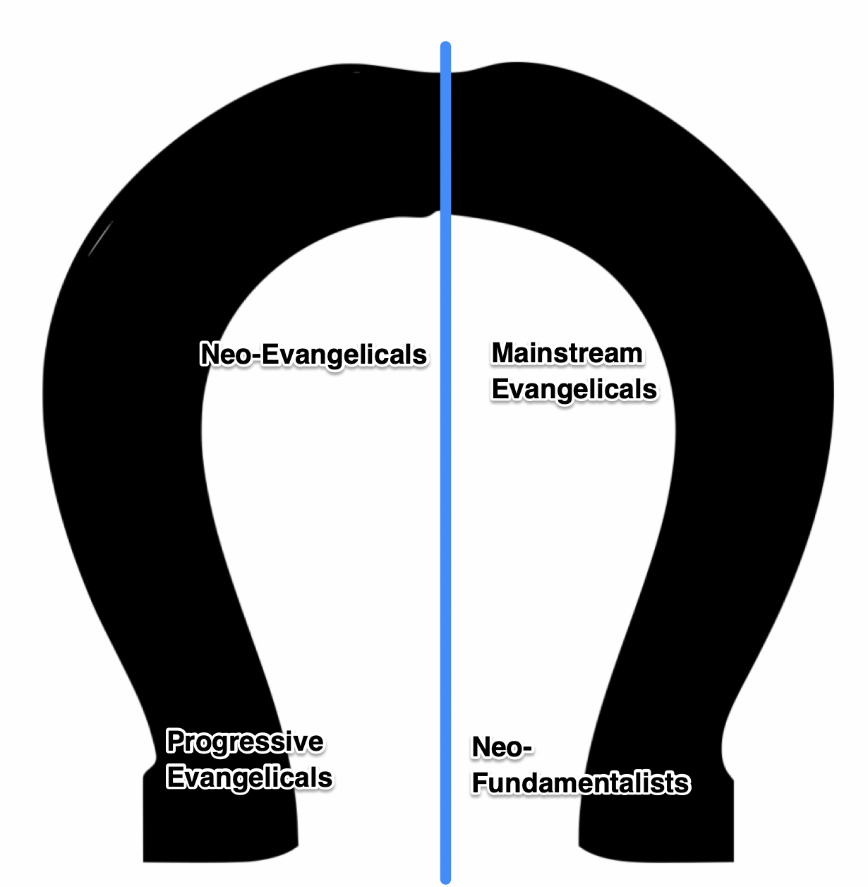 evangelical horseshoe reality