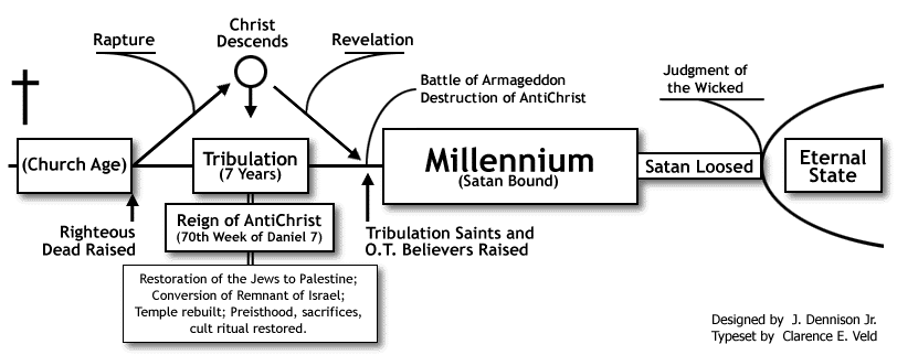 dispensationalism