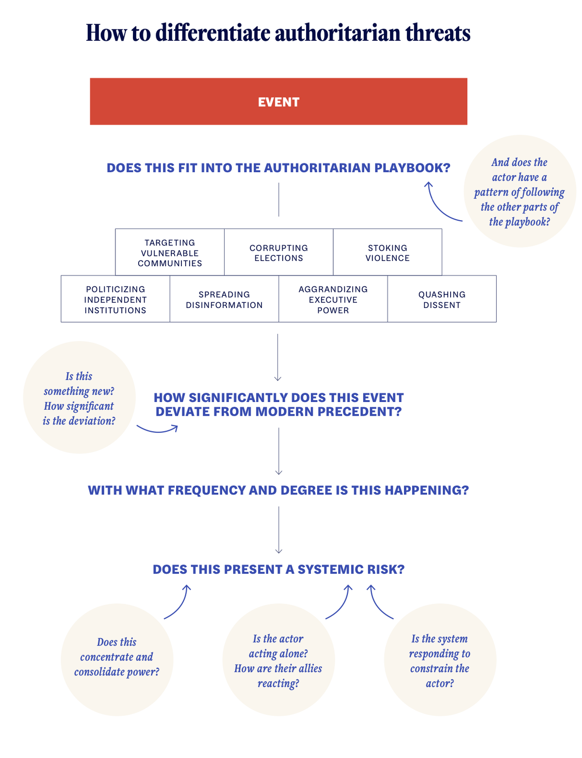 How journalists should respond to the "Authoritarian Playbook"