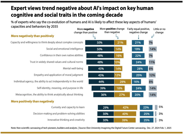 By 2035, will AI and related technologies change what it means to be human for the better, or worse?