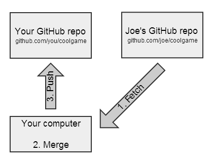 Diagram of syncing a GitHub fork