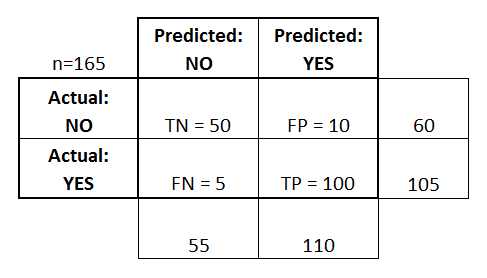 Example confusion matrix for a binary classifier