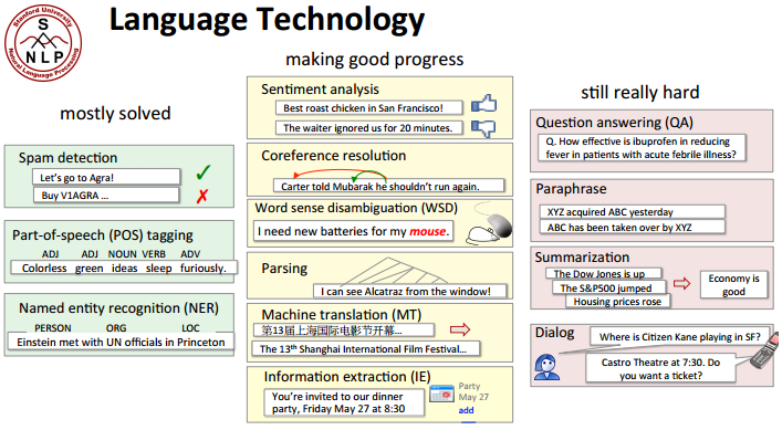 NLP overview