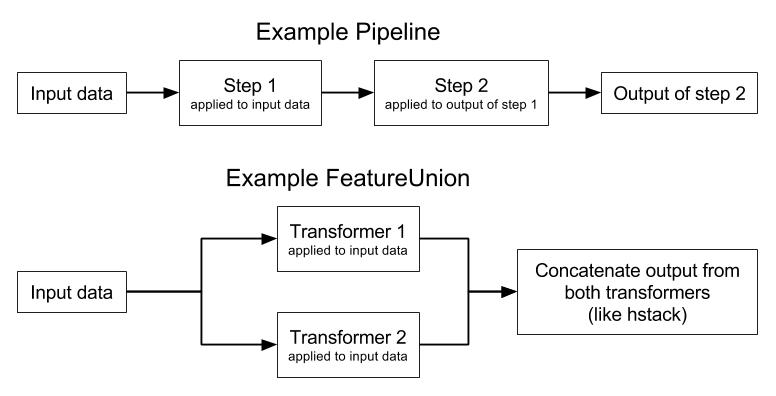 Pipeline versus FeatureUnion
