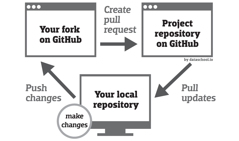Diagram of the pull request process