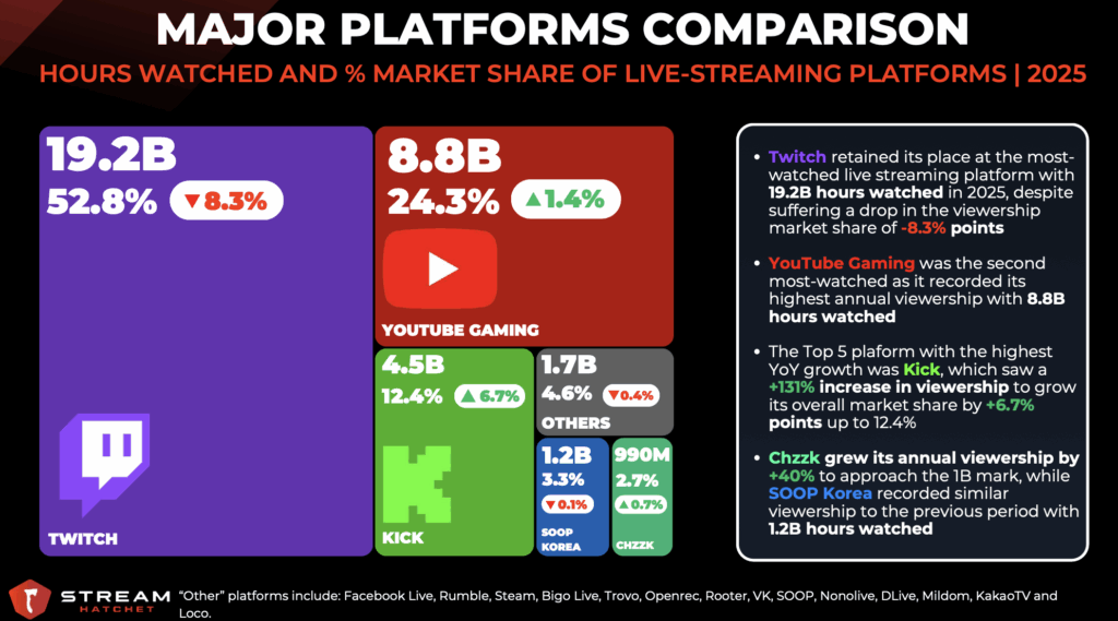 Image du rapport de stream hatchet avec un graphique représentant les parts de marché des plateformes.