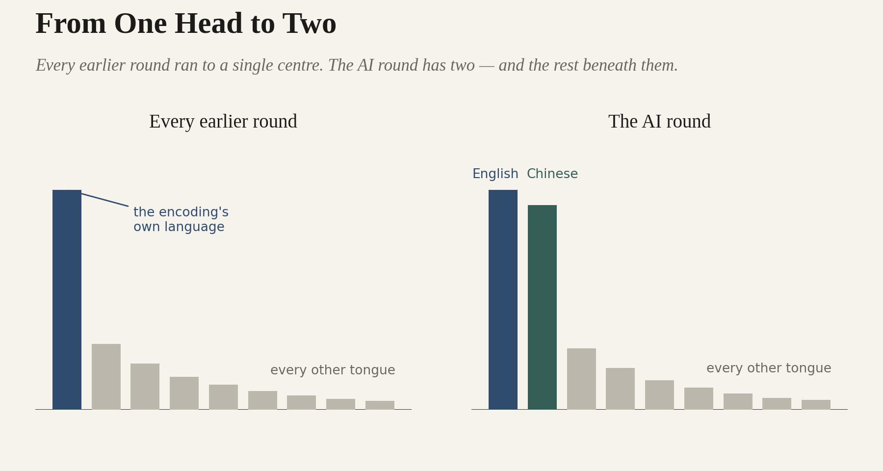 From One Head to Two — every earlier round ran to a single centre; the AI round has two, and the rest beneath them.