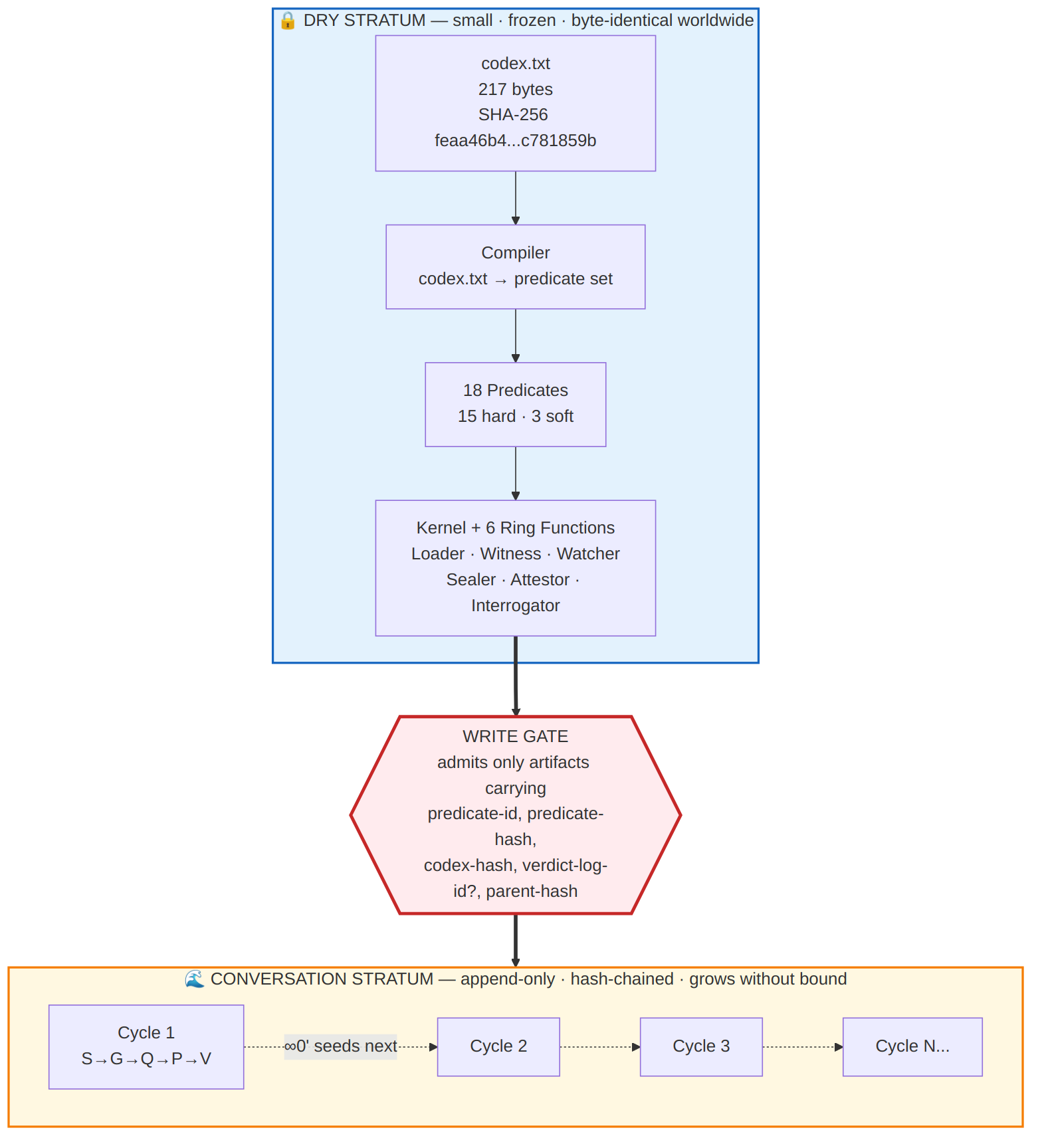 Two stacked containers. The upper container, labeled DRY STRATUM, shows the sealed 217-byte Codex feeding into a compiler, then 18 predicates, then the kernel with six ring functions. A red hexagonal WRITE GATE sits below it. The lower container, labeled CONVERSATION STRATUM, shows a horizontal chain of cycles, each seeding the next via the symbol infinity-zero-prime.