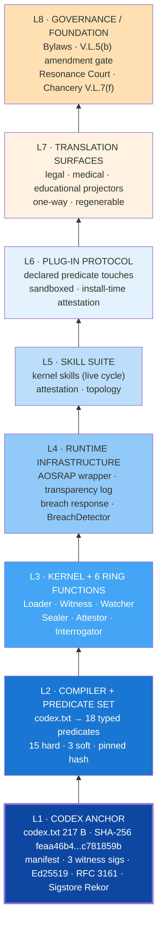 Eight horizontal layers stacked bottom to top, colored from deep blue at the base to warm cream at the top. From bottom to top: L1 Codex Anchor with the 217-byte file and its SHA-256, L2 Compiler and Predicate Set, L3 Kernel and six Ring Functions, L4 Runtime Infrastructure, L5 Skill Suite, L6 Plug-in Protocol, L7 Translation Surfaces, L8 Governance and Foundation. Arrows point upward, showing that each layer pins on the layer below.