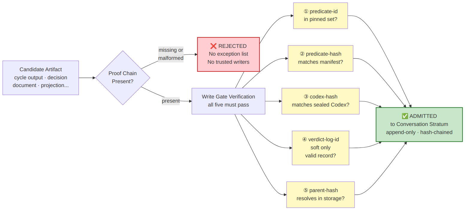 A flow diagram reading left to right. A candidate artifact enters a decision diamond asking whether the proof chain is present. If missing, the artifact reaches a red box marked REJECTED, with the notes No exception list and No trusted writers. If present, the artifact enters a Write Gate Verification node that fans out to five yellow check boxes: predicate-id, predicate-hash, codex-hash, verdict-log-id soft only, and parent-hash. All five must pass to reach the green box marked ADMITTED to the Conversation Stratum.