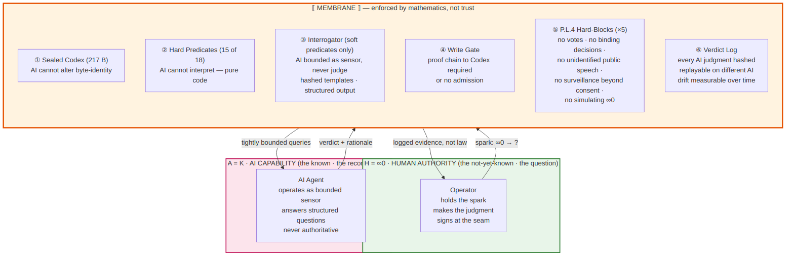 A diagram in three layers showing how the Membrane sits between human and AI authority. The upper layer is a wide orange container labeled Membrane, enforced by mathematics not trust, holding six numbered boxes arranged left to right: one, Sealed Codex of 217 bytes, AI cannot alter byte-identity; two, Hard Predicates 15 of 18, AI cannot interpret, pure code; three, Interrogator for soft predicates only, AI bounded as sensor never judge, with hashed templates and structured output; four, Write Gate, proof chain to Codex required or no admission; five, P.L.4 Hard-Blocks of five prohibitions, no votes, no binding decisions, no unidentified public speech, no surveillance beyond consent, no simulating infinity-zero; six, Verdict Log, every AI judgment hashed, replayable on a different AI, drift measurable over time. Below the membrane sit two side-by-side boxes: a pink box on the left labeled A equals K, AI Capability, the known and recombinable, with the AI Agent operating as a bounded sensor that answers structured questions and is never authoritative; and a green box on the right labeled H equals infinity-zero, Human Authority, the not-yet-known and the question, with the Operator who holds the spark, makes the judgment, and signs at the seam. Four labeled arrows connect the lower boxes to the membrane above: from the human side, spark infinity-zero to question goes up; from the membrane back down, logged evidence not law returns to the human; from the membrane down to the AI, tightly bounded queries; and from the AI back up to the membrane, verdict plus rationale.