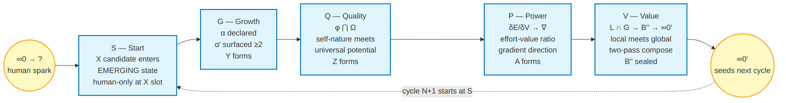A horizontal flow diagram showing one complete 5QLN cycle. A yellow circle on the left labeled infinity-zero arrow question mark, human spark, feeds into five sequential phase boxes labeled S Start, G Growth, Q Quality, P Power, and V Value. The Q box shows the formula phi-intersection-omega. The P box shows delta-E over delta-V leading to nabla. The V box shows L intersect G leading to B double-prime, leading to infinity-zero-prime. The V box flows into a final yellow circle labeled infinity-zero-prime, seeds next cycle, with a dotted return arrow back to S showing that cycle N+1 begins where cycle N's seed lands.