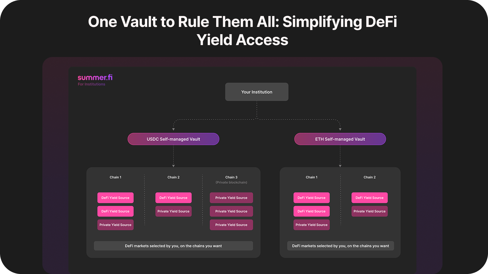 One Vault to Rule Them All: Simplifying DeFi Yield Access