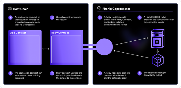 Fhenix: FHE Coprocessor on EigenLayer