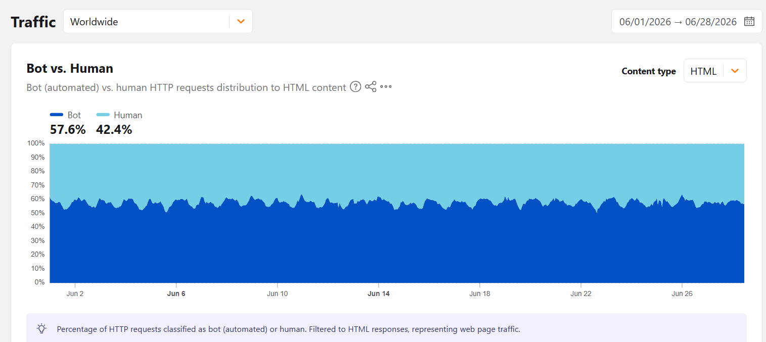 A Cloudflare Radar chart for June 2026 showing bot versus human web page traffic worldwide, with bots at 57.6 percent and humans at 42.4 percent.