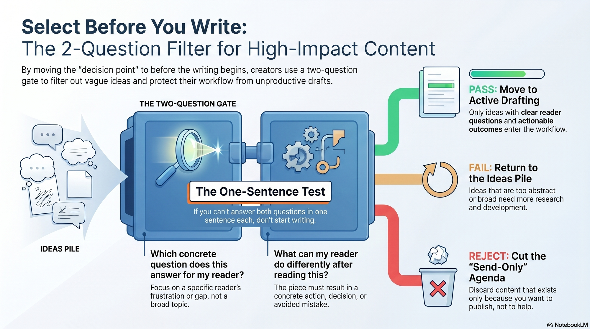 Infographic showing the two-question gate: a content idea passes to active drafting, returns to the ideas pile, or gets cut — depending on whether it can answer two questions in one sentence each.