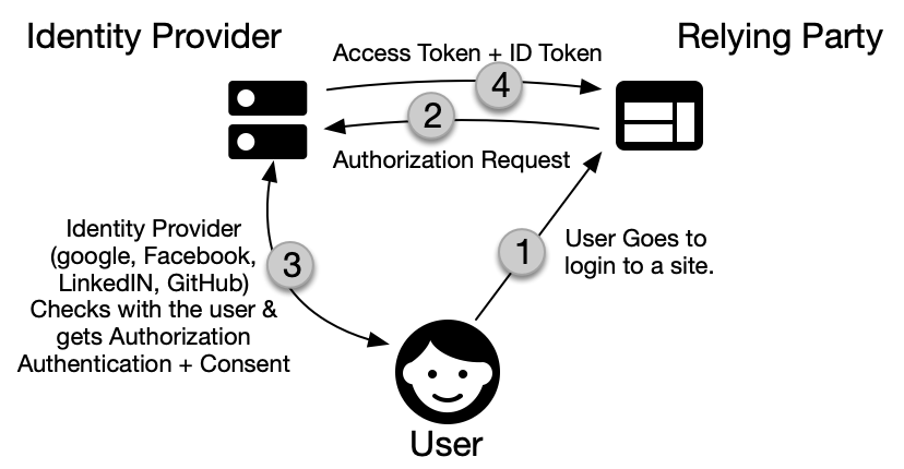 OpenID Login Flow diagram