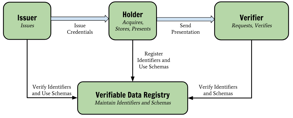 Verifiable Data Registry diagram from DID v1 CR specification