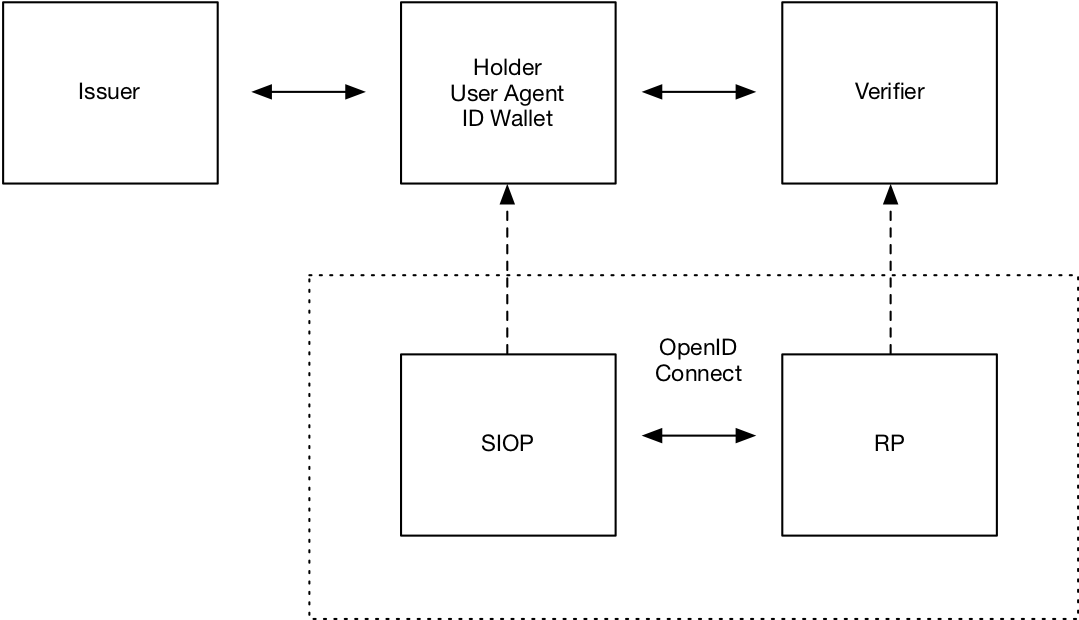 Diagram of SIOP v1 architecture by Oliver Terbu/DIDAuth WG