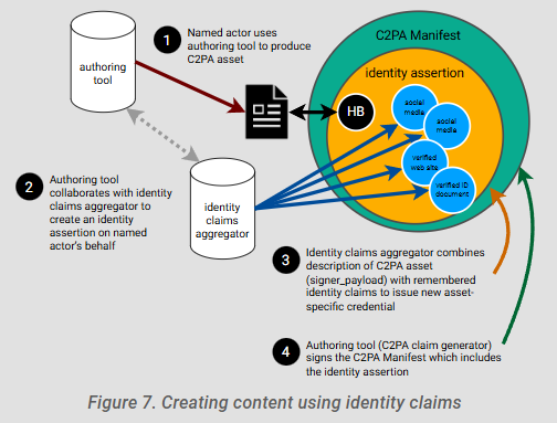 a diagram showing the steps for how c2pa authoring tools outsource identifier management to the new aggregator role