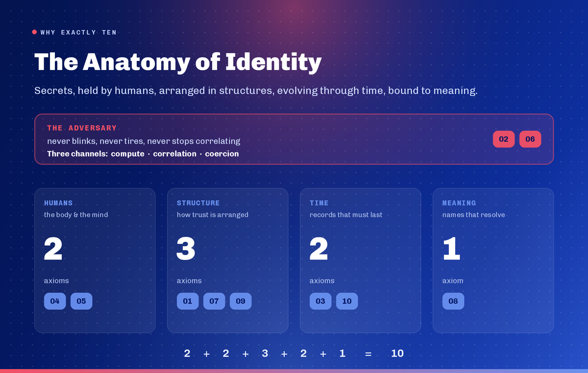 Diagram mapping categories to the ten axioms 