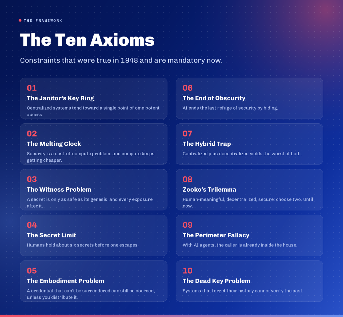 The ten axioms at a glance. Diagram showing all ten axioms at a glance. Each is the irreducible constraint on one functional layer of an identity system.